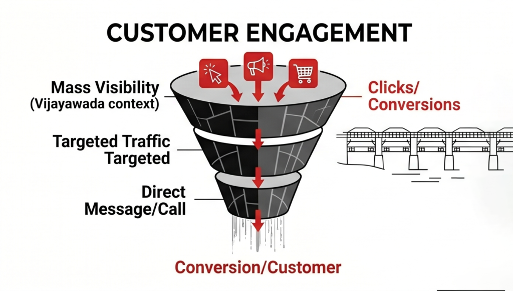 Performance Marketing vs Traditional Marketing
